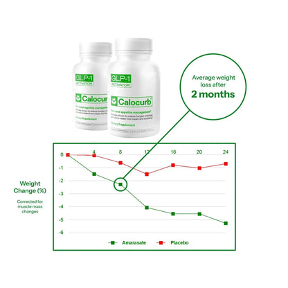 Calocurb GLP-1 Activator 2